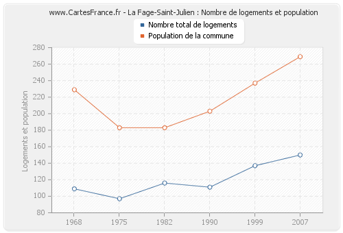 La Fage-Saint-Julien : Nombre de logements et population
